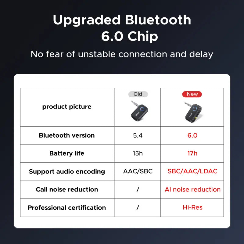 UGREEN 5.4 Aux Bluetooth Adapter for Car, Wireless FM Transmitter, 3.5Mm Aux Audio Receiver for Home Stereo/Wired Speaker, 15H Battery Life Car Accessories, Bluetoothtransmitter, Automotive,Tiktokshopmemorialday